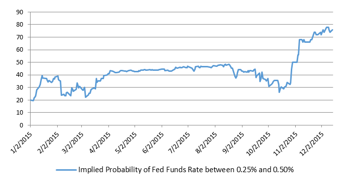 Implied Probability of Rate Hike