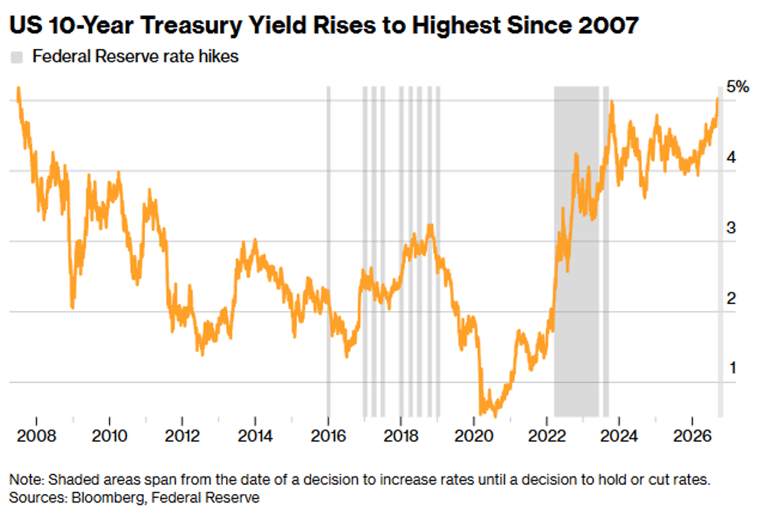 Rates and Rate Hikes