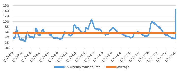 US Employment Rate vs. Long-term Average