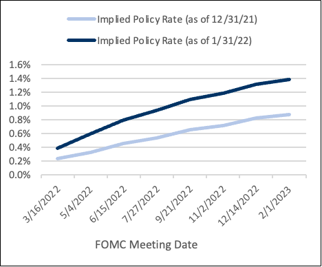 Wavelength Insights - Figure 1: Futures Implied Policy Rate